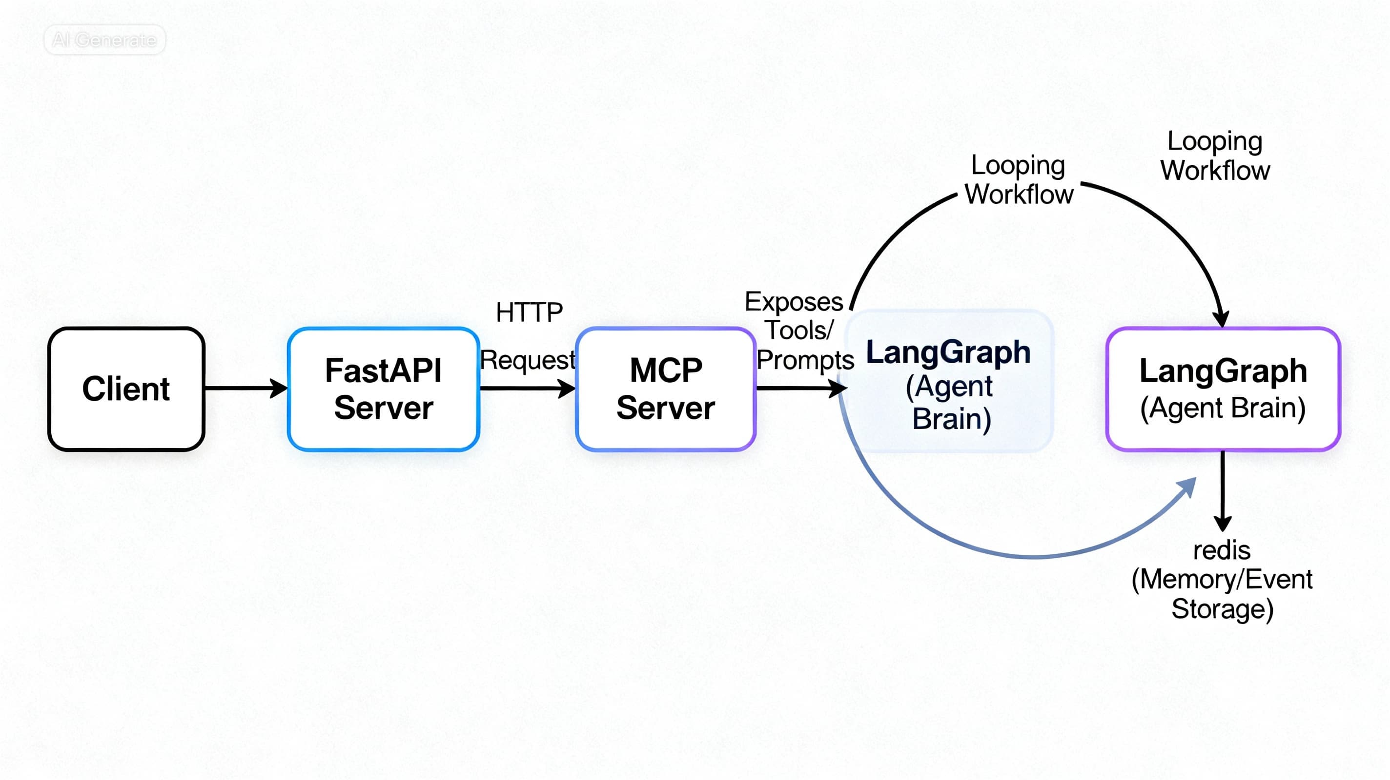Building a Simple AI Agent Using FastAPI, LangGraph, and MCP